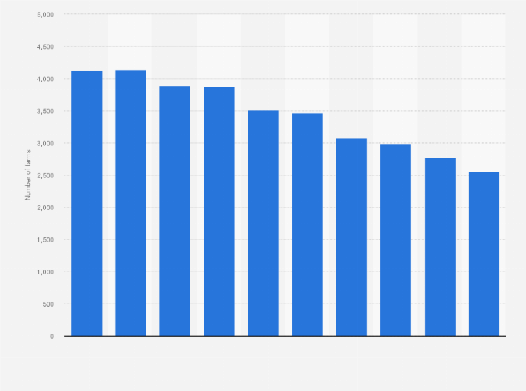 Statistic: Number of registered dairy farms in Victoria, Australia from financial year 2015 to 2024