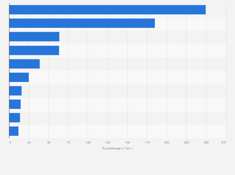 Statistik: Führende Exportländer von Pilzen und Trüffeln weltweit nach Exportmenge im Jahr 2023 (in 1.000 Tonnen)