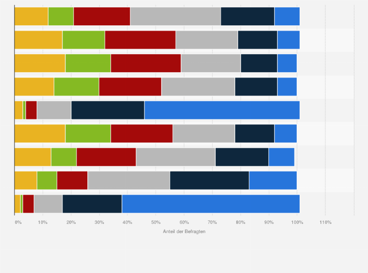 Statistik: Wie sicher sind deiner Meinung nach die folgenden Verkehrsmittel / Mobilitätsdienste in Bezug auf das Coronavirus?