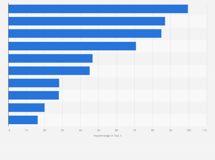 Statistik: Führende Importländer von Pilzen und Trüffeln weltweit nach Importmenge im Jahr 2023 (in 1.000 Tonnen)