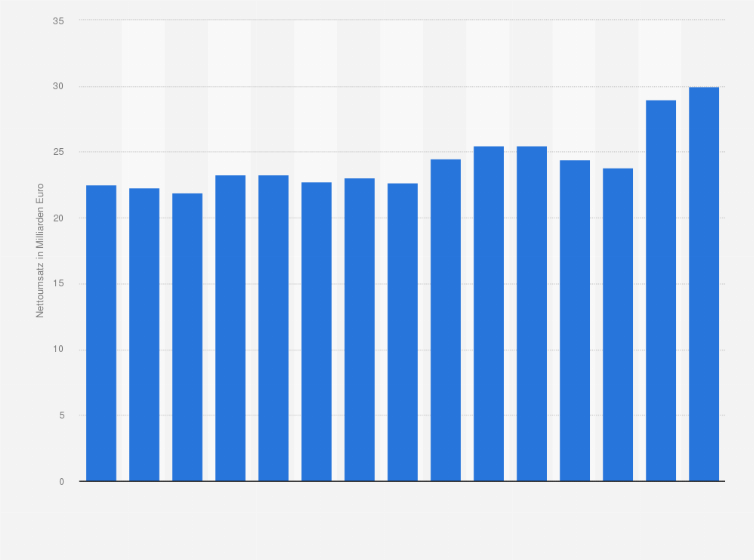 Statistik: Umsatz im Großhandel mit Blumen und Pflanzen in der Europäischen Union in den Jahren 2008 bis 2022 (in Milliarden Euro)