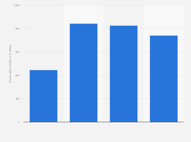 Statistic: Export value of ores, slag, and ash from Namibia from 2015 to 2020 (in million U.S. dollars)