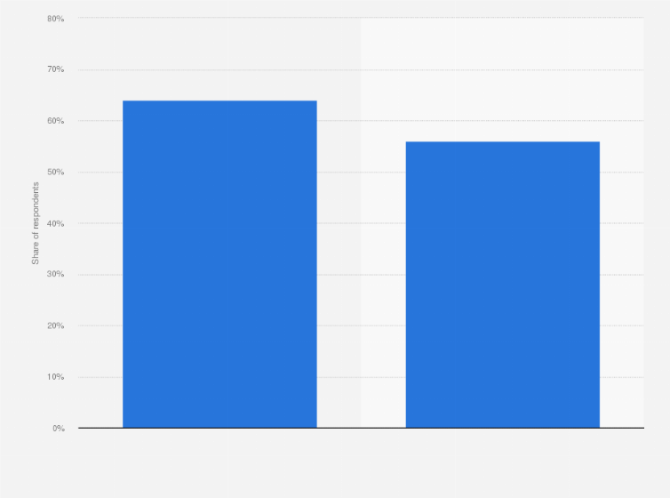 Statistic: Share of online shoppers in Canada making cross-border purchases from the United States in 2019 and 2021