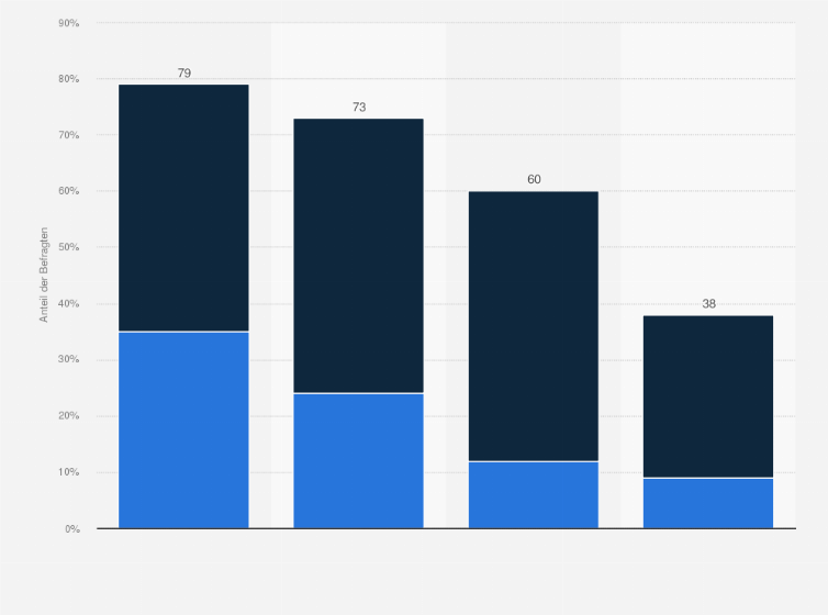 Statistik: Wie entwickeln sich bei Ihnen Milchalternativen?