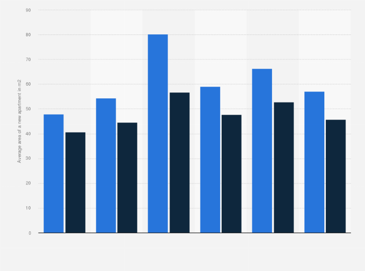 Statistic: Changes in the area of an average new apartment which can be bought for 500 thousand zloty in Poland from January 2020 to January 2022, by major cities (in square meters)