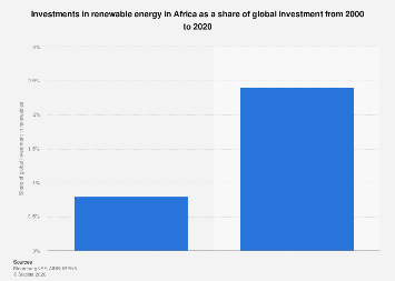 Africa: share in global renewable energy investment| Statista