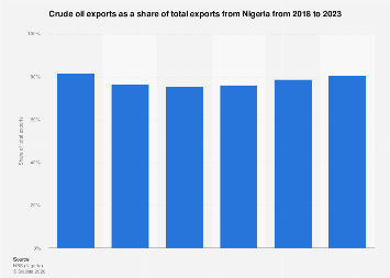 Crude oil share in total exports in Nigeria 2023| Statista