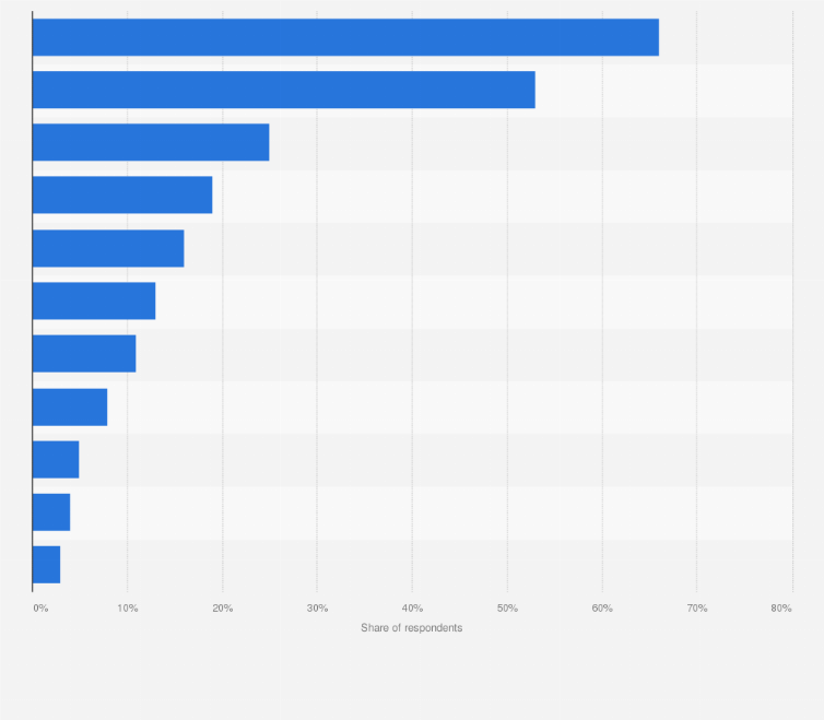 Statistic: If you or your family faces serious financial difficulties, which of the following would you do?