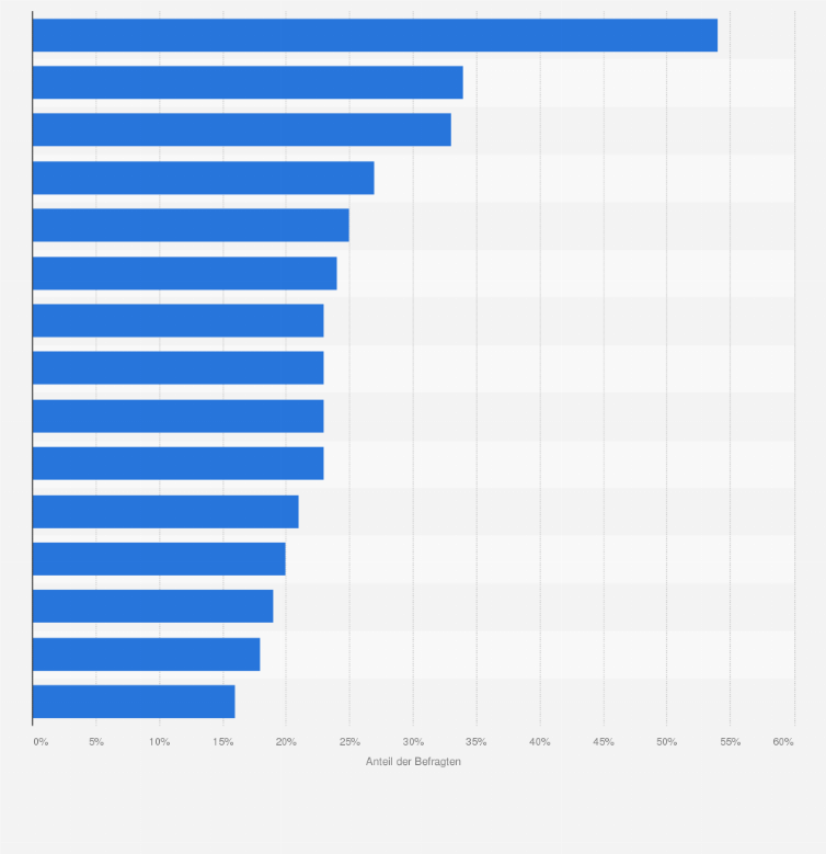 Statistik: In welchen Bereichen in Ihrem Unternehmen sehen Sie in den kommenden zwölf Monaten die größten Herausforderungen? Bitte wählen Sie bis zu fünf aus.