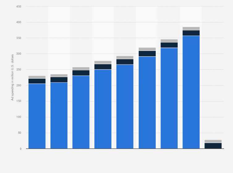 Statistic: Digital classifieds ad spending in Czechia from 2022 to 2030, by segment (in million U.S. dollars)