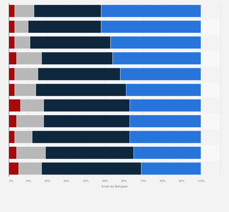 Statistik: Angenommen, Sie wollten für sich im beruflichen oder privaten Kontext ein themenspezifisches Beratungsangebot, z.B. ein Coaching oder Training, in Anspruch nehmen. Wie wichtig sind Ihnen die folgenden Aspekte bei einem Anbieter?