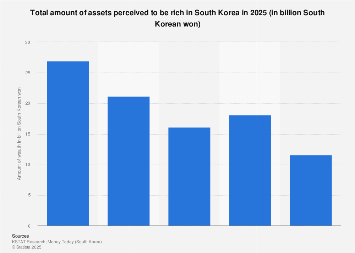 what net worth is considered wealthy in south korea