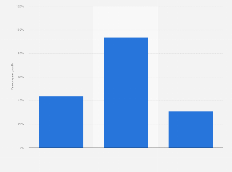 Amazon Prime Day Ad Spend Growth U S 21 Statista