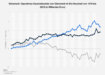 Dänemark - Haushaltssaldo im EU-Haushalt bis 2022 | Statista