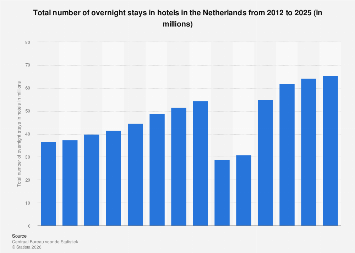 Total number of overnight stays in hotels in the Netherlands 2012-2025