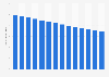 Number of children in South Korea from 2011 to 2024 (in millions)