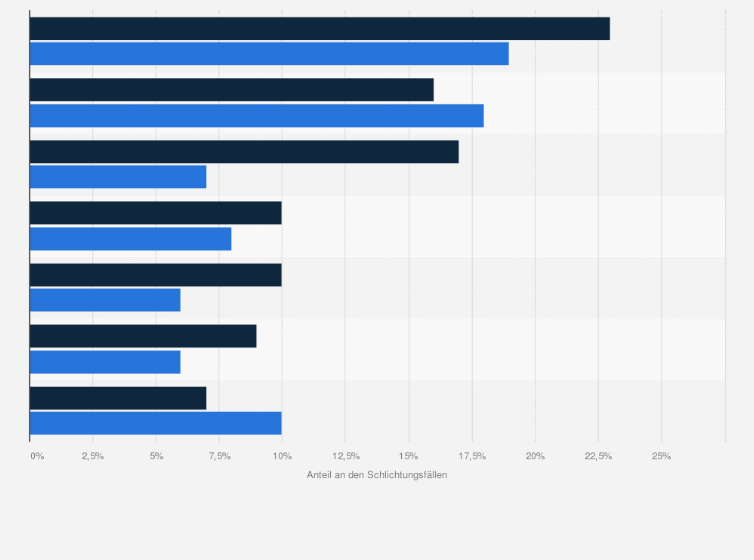 Statistik: Häufigste Beschwerdegründe von Online-Konsumenten bei Schlichtungsfällen durch die Internet Ombudsstelle Österreich im Jahr 2023