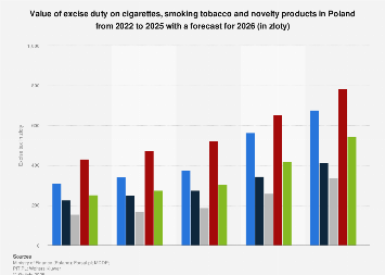 poland cigarette prices 2025 Poland: Excise tax on tobacco products 2026| Statista