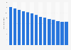 Number of children in Seoul, South Korea from 2011 to 2024 (in millions)