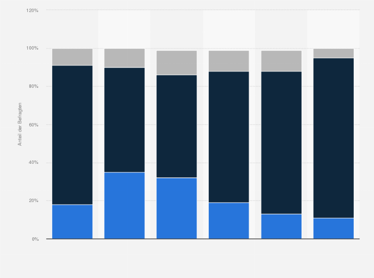 Statistik: Haben Sie sich schon einmal öffentlich gegen Rassismus eingesetzt, zum Beispiel durch die Teilnahme an einer Demonstration?