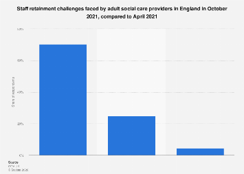 Workforce retainment in the adult social care sector in England 2021 ...