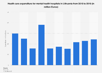 Lithuania: mental health hospitals expenditure | Statista
