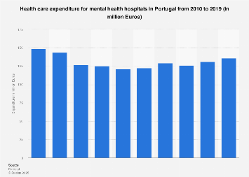 Portugal: mental health hospitals expenditure | Statista