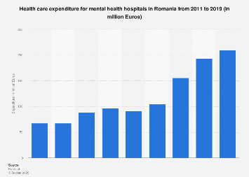 Romania: mental health hospitals expenditure | Statista