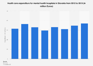 Slovakia: mental health hospitals expenditure | Statista