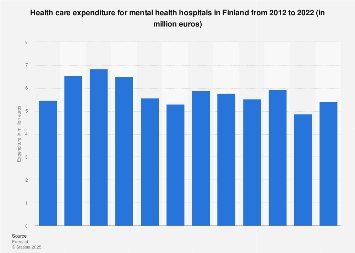 Finland: mental health hospitals expenditure | Statista