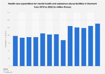 Denmark: mental health & substance abuse facility expenditure 2022