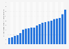 Mental health & substance abuse facility expenditure in Estonia from 2003 to 2023 (in millions)