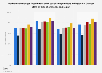 Challenges of adult social care workforce in England 2021, by region ...