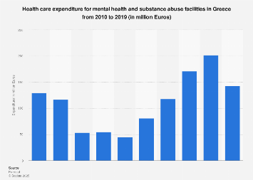 Greece: mental health & substance abuse facility expenditure | Statista