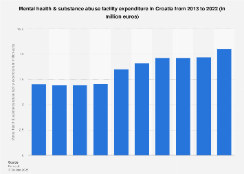 Croatia: mental health & substance abuse facility expenditure | Statista
