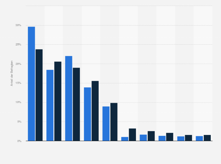 Statistik: Wem trauen Sie am ehesten zu, eine Führungsrolle bei der Förderung vom globalen Freihandel zu übernehmen? (Umfrage in den ASEAN-Staaten 2024/2025)