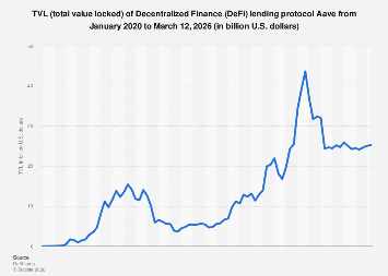 DeFi Aave TVL 2020-2025| Statista