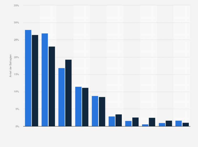 Statistik: Wem trauen Sie am ehesten zu, eine Führungsrolle bei der Aufrechterhaltung einer auf Regeln basierenden Ordnung und der Einhaltung des Völkerrechts zu übernehmen? (Umfrage in den ASEAN-Staaten 2024/2025)