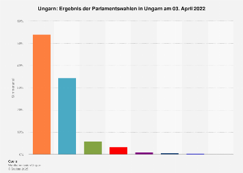 Ungarn Ergebnis der Parlamentswahlen 2022 Statista