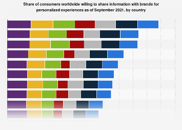 Consumers worldwide willing to share data with brands by country| Statista