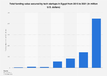 Egypt: funding secured by tech startups 2015-2021| Statista
