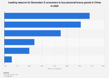 China: leading reasons for Gen Z to buy luxury goods| Statista