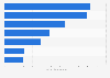 Business artificial intelligence (AI) readiness index in Singapore in 2023, by category