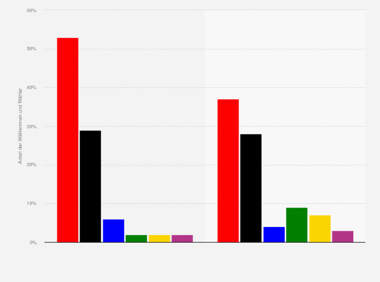Statistik: Wahlverhalten bei der Landtagswahl im Saarland am 27. März 2022 nach Bildungsstand¹ (Stimmenanteile der Parteien)