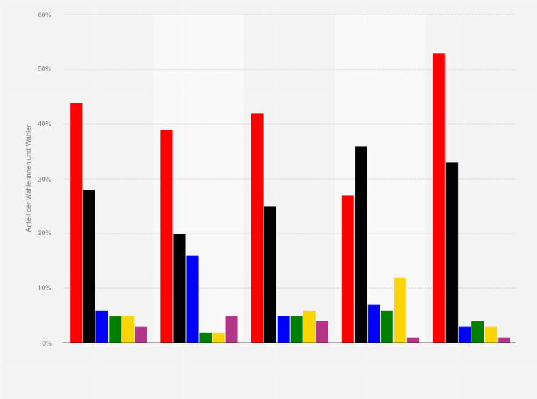 Statistik: Wahlverhalten bei der Landtagswahl im Saarland am 27. März 2022 nach beruflicher Tätigkeit (Stimmenanteile der Parteien)