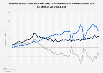 Niederlande - Haushaltssaldo im EU-Haushalt bis 2022 | Statista