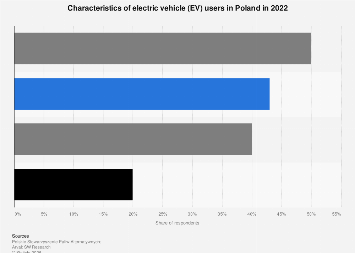 Poland: Characteristics of EV users 2022| Statista