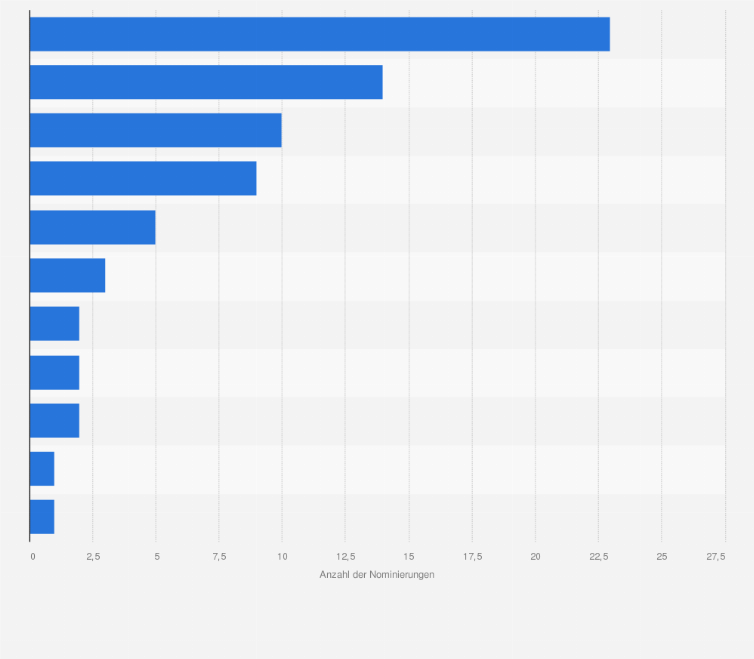 Statistik: TV-Sendernetzwerke mit den meisten Nominierungen für die Golden Globe Awards im Jahr 2025