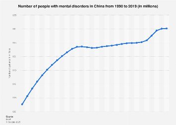 China: mental disorders patient numbers 1990-2019 | Statista