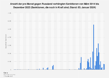 Sanktionen gegen Russland bis Mai 2022